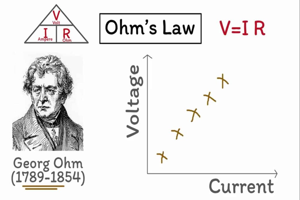 Ohm's Law chart showing the linear relationship between voltage and current, alongside a portrait of Georg Ohm