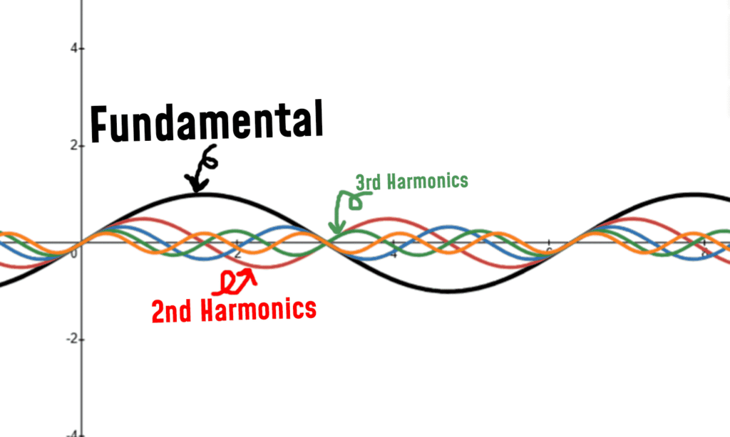 Sine waveforms showing fundamental frequency and harmonic distortions in an electrical signal