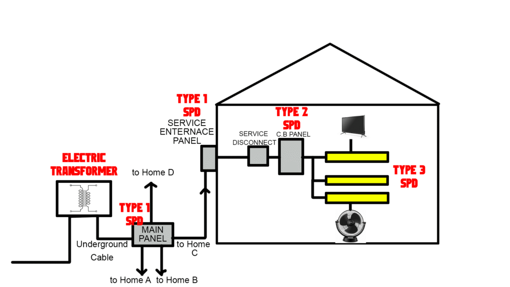 Types of Surge Protection Devices (SPD)