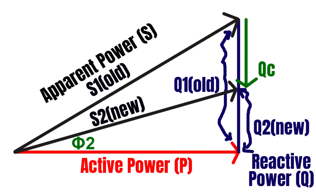 Power Factor Triangle, shows the relationship between Apparent Power, Active Power and Reactive Power