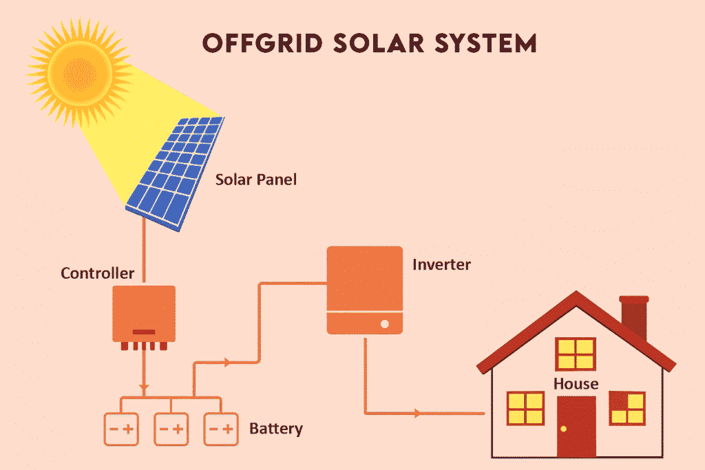 offgrid solar system for renewable solar energy