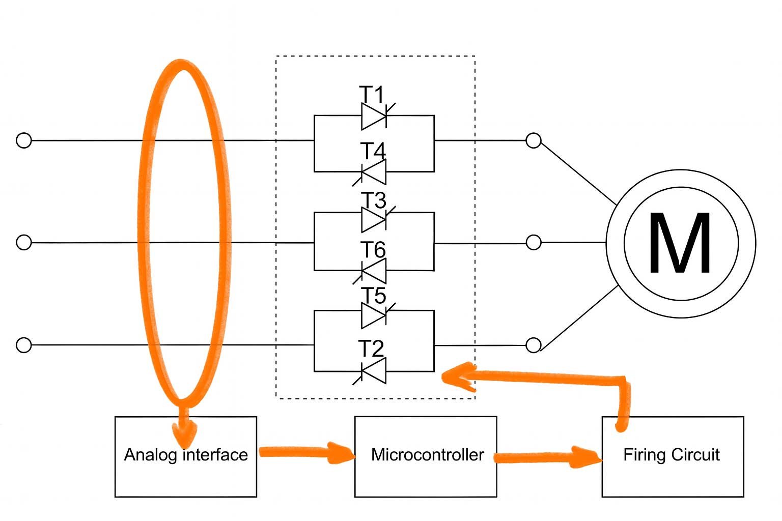 Block diagram of a soft starter circuit showing a three-phase motor connected through thyristors, with control flow from analog interface to microcontroller and firing circuit, highlighted with orange arrows