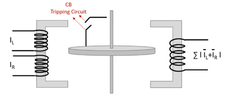 an image for Biased configuration of differential protection